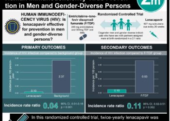 #VisualAbstract: Twice-Yearly Lenacapavir is Effective for Human Immunodeficiency Virus Prevention in Men and Gender-Diverse Persons