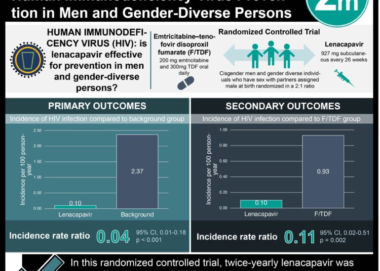 #VisualAbstract: Twice-Yearly Lenacapavir is Effective for Human Immunodeficiency Virus Prevention in Men and Gender-Diverse Persons