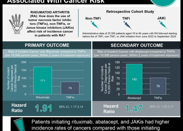 #VisualAbstract Use of Certain Biologics or Disease Modifying Antirheumatic Drugs May Be Associated With Cancer Risk