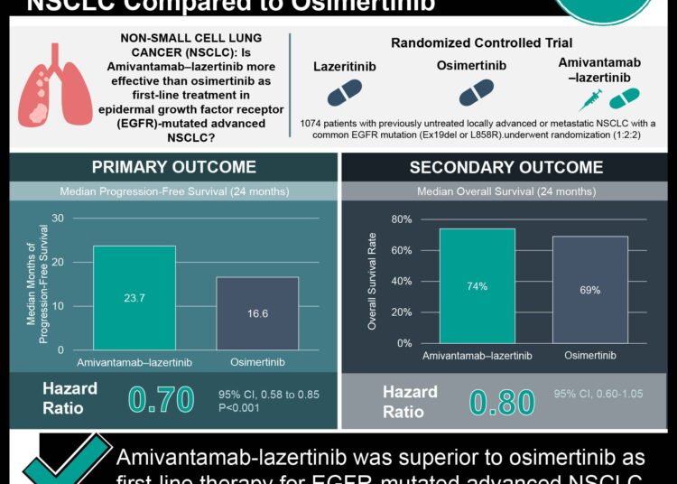 #VisualAbstract Amivantumab Plus Lazertinib Improves Survival in EGFR-mutated Advanced NSCLC