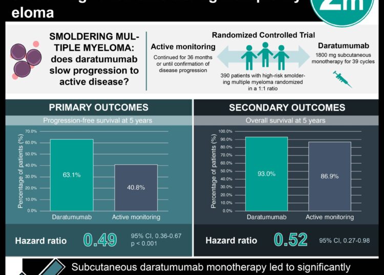 #VisualAbstract: Daratumumab Reduces Risk of Progression in High-Risk Smoldering Multiple Myeloma