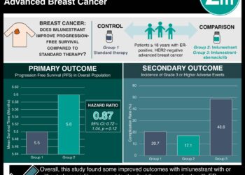 #VisualAbstract: Imlunestrant with or without Abemaciclib in Advanced Breast Cancer