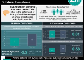 #VisualAbstract: Middle Meningeal Artery Embolization was Non-Inferior to Usual Care for Nonacute Subdural Hematoma