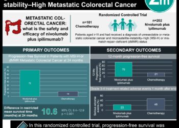 #VisualAbstract: Nivolumab Plus Ipilimumab Increased Pro-gression-Free Survival in Microsatellite-In-stability-High Metastatic Colorectal Cancer