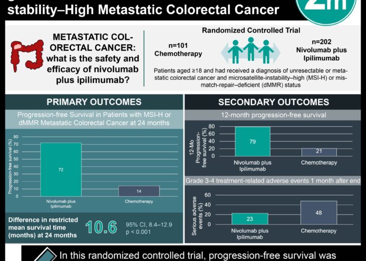#VisualAbstract: Nivolumab Plus Ipilimumab Increased Pro-gression-Free Survival in Microsatellite-In-stability-High Metastatic Colorectal Cancer