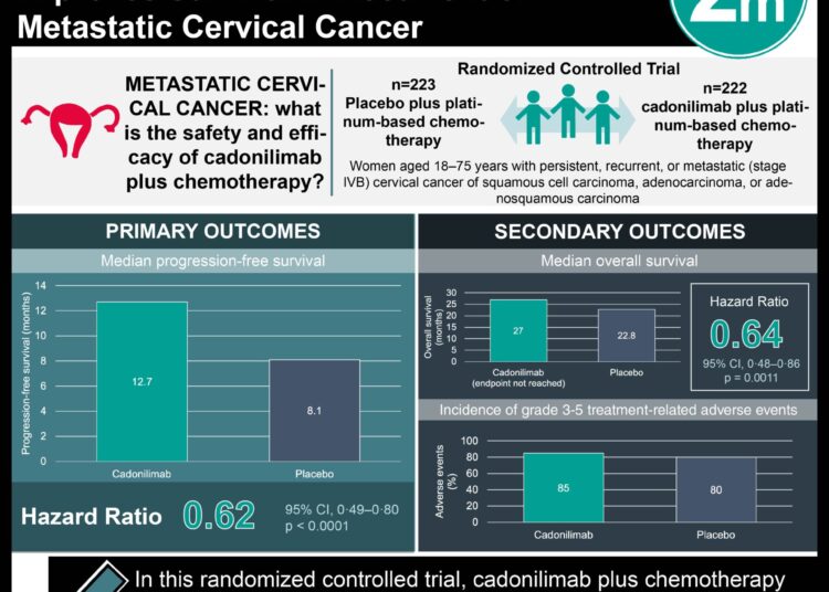 #VisualAbstract: Cadonilimab Plus Chemotherapy Improves Survival in Recurrent or Metastatic Cervical Cancer