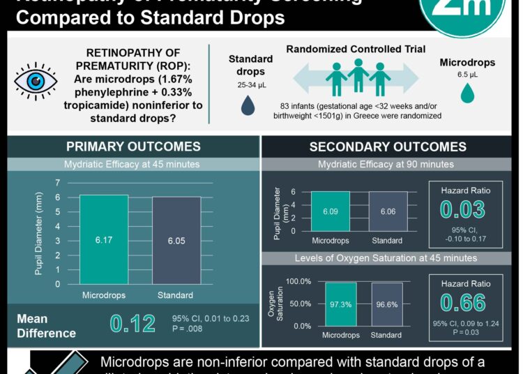 #VisualAbstract: Mydriatic Microdrops are Non-inferior for Retinopathy of Prematurity Screening Compared to Standard Drops