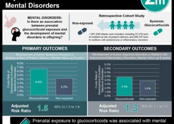 Prenatal Systemic Glucocorticoid Exposure and an Increased Risk of Future Mental Disorders