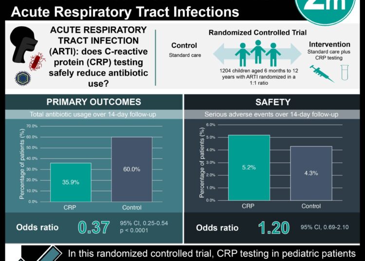 #VisualAbstract: C-reactive Protein Testing in Primary Care Reduces Antibiotic Use in Children with Acute Respiratory Tract Infections