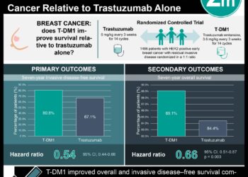#VisualAbstract: Increased Survival with Trastuzumab Emtansine in Residual HER2-Positive Breast Cancer Relative to Trastuzumab Alone