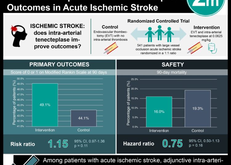 #VisualAbstract: Intra-Arterial Tenecteplase Following Endovascular Reperfusion does not Improve Outcomes in Acute Ischemic Stroke