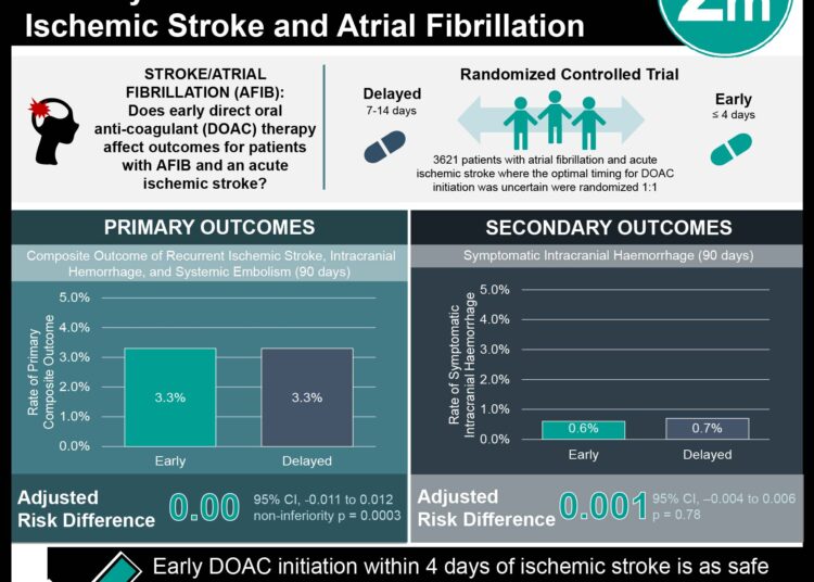 #VisualAbstract Early Oral Anticoagulation is Non-inferior to Delayed Treatment in Patients with Ischemic Stroke and Atrial Fibrillation