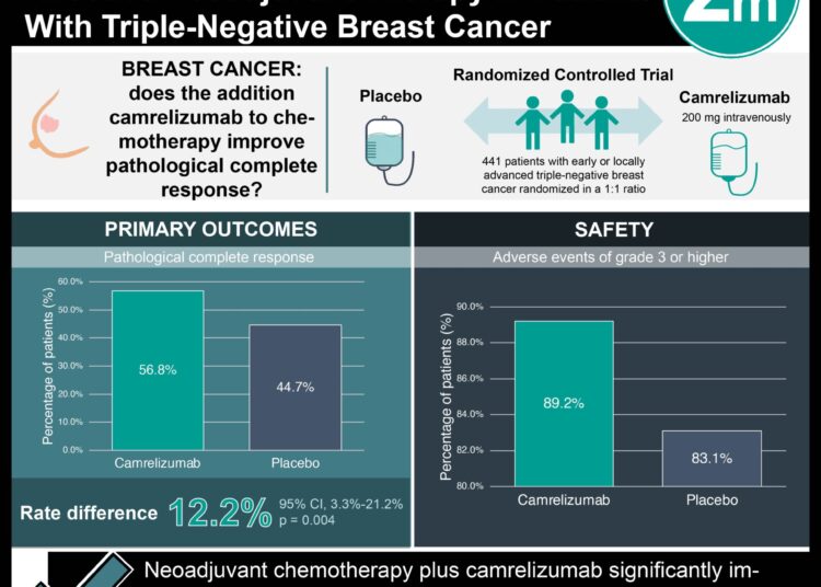 #VisualAbstract: Camrelizumab with Chemotherapy is an Effective Neoadjuvant Therapy in Patients With Triple-Negative Breast Cancer
