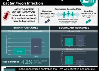 #VisualAbstract: Low-Dose Amoxicillin is Non-Inferior to High-Dose Amoxicillin in Treating Helicobacter Pylori Infection