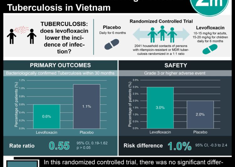 #VisualAbstract: Levofloxacin Does Not Significantly Reduce Incidence of Multidrug-Resistant Tuberculosis in Vietnam