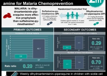 #VisualAbstract: Dihydroartemisinin–Piperaquine is More Effective Than Sulfadoxine–Pyrimethamine for Malaria Chemoprevention