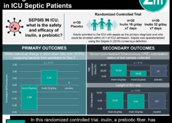 #VisualAbstract: Inulin Prebiotics Did Not Alter Gut Pathogen Colonization and Infection in ICU Septic Patients