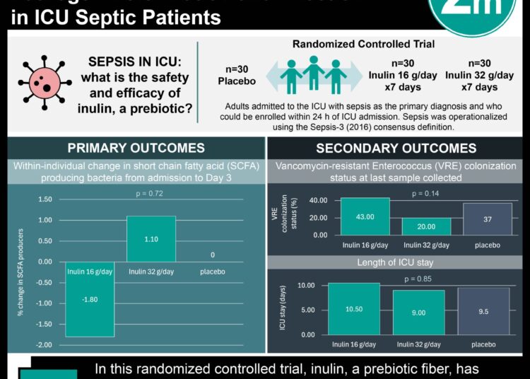 #VisualAbstract: Inulin Prebiotics Did Not Alter Gut Pathogen Colonization and Infection in ICU Septic Patients