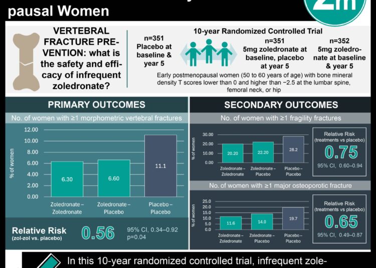 #VisualAbstract: Infrequent Zoledronate over 10 years Prevents Frcatures in Early Postmenopausal Women