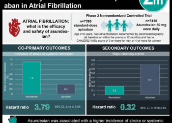 #VisualAbstract: Asundexian Increased the Incidence of Stroke or Systemic Embolism vs. Apix-aban in Atrial Fibrillation