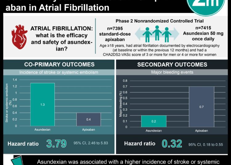 #VisualAbstract: Asundexian Increased the Incidence of Stroke or Systemic Embolism vs. Apix-aban in Atrial Fibrillation