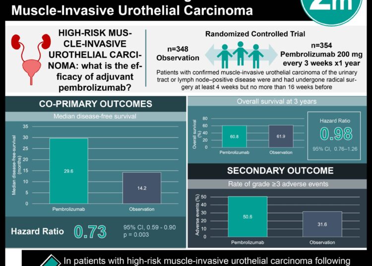 #VisualAbstract: Adjuvant Pembrolizumab Improved Disease-Free Survival in High-Risk Muscle-Invasive Urothelial Carcinoma
