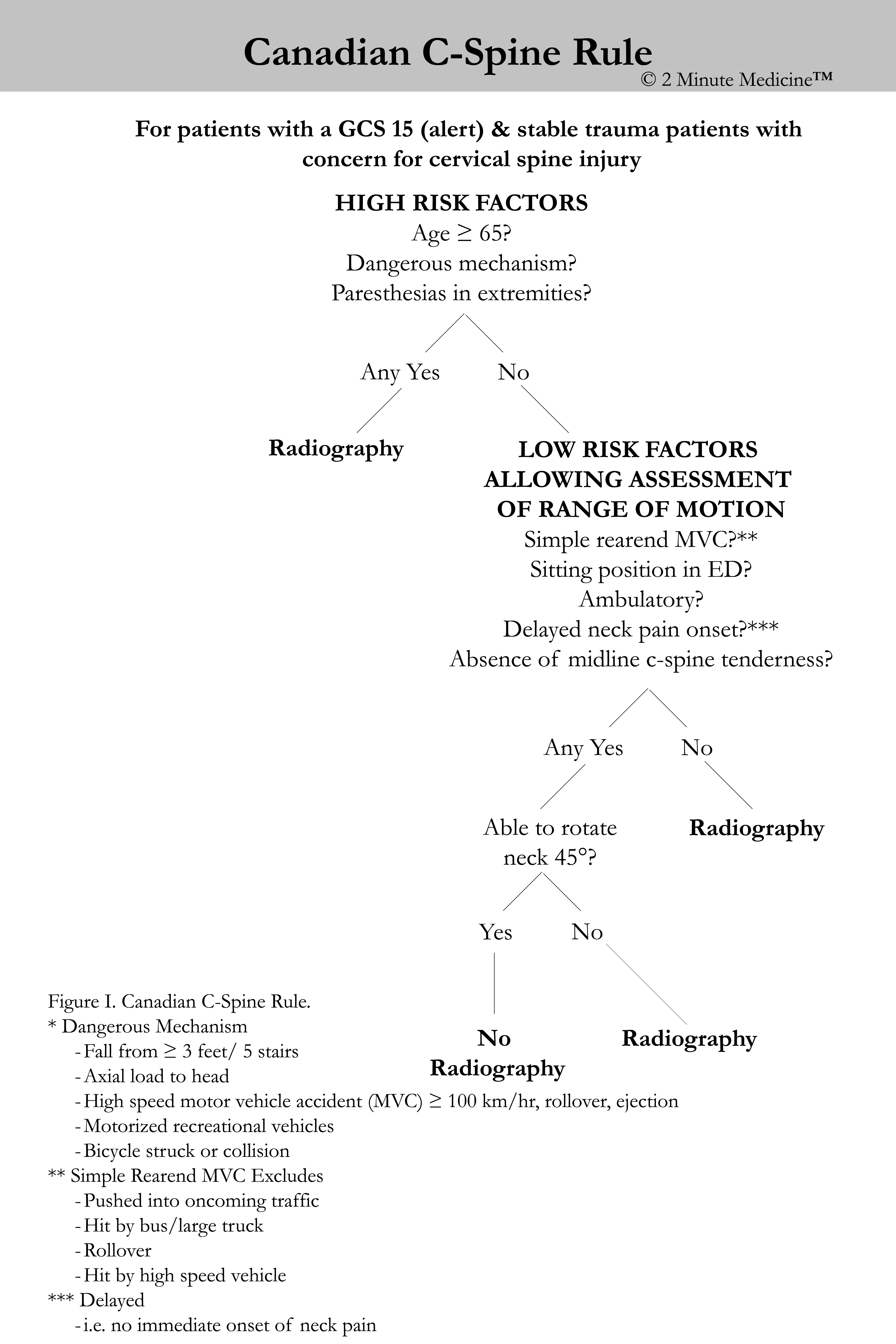 Canadian C-Spine Rule