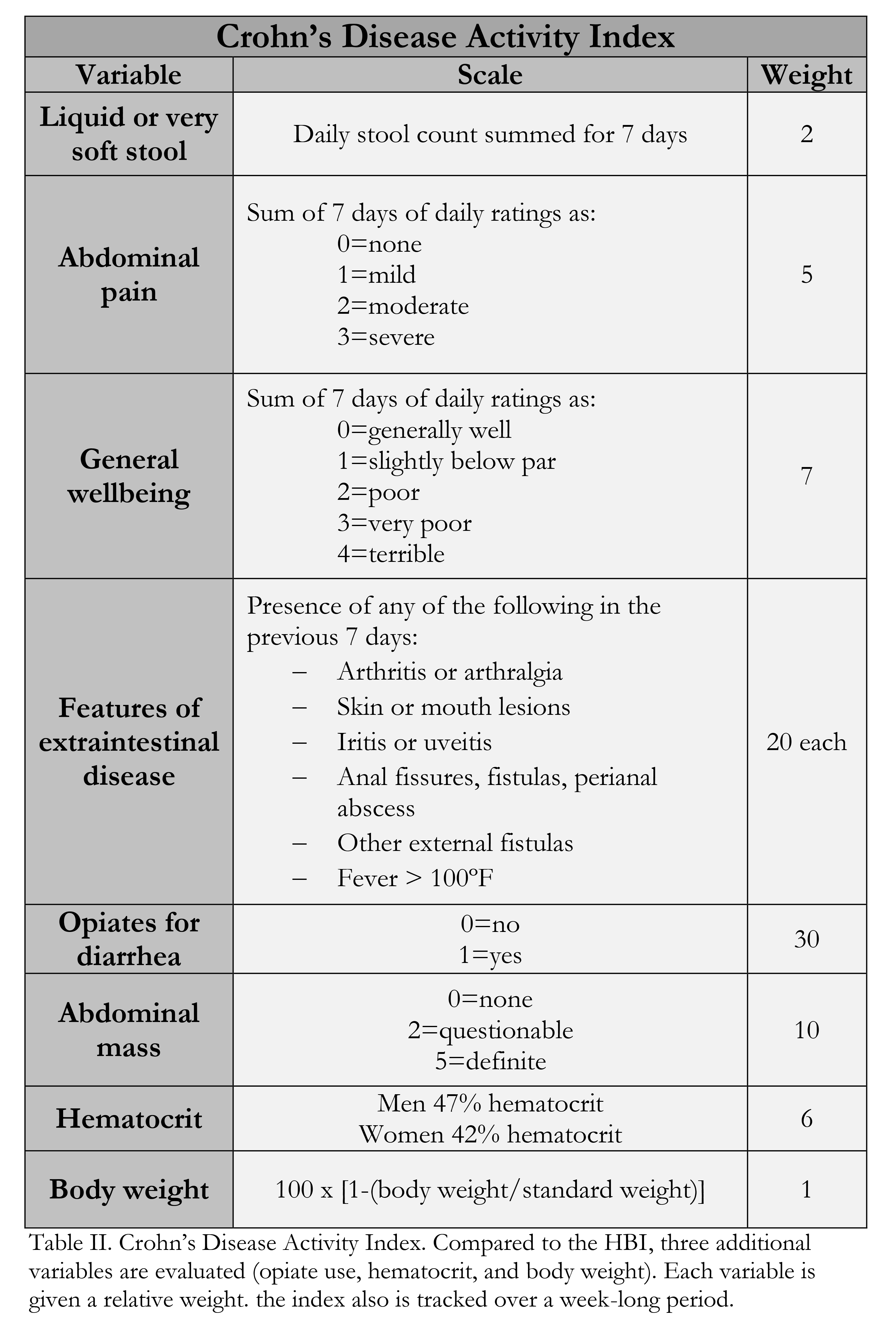 Crohn’s Disease Activity Index