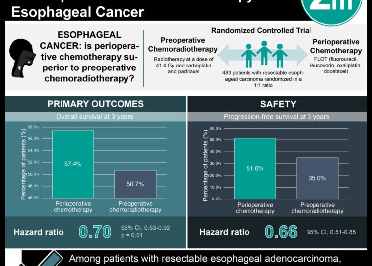 #VisualAbstract: Perioperative Chemotherapy is Superior to Preoperative Chemoradiotherapy in Esophageal Cancer