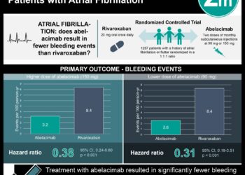 #VisualAbstract: Abelacimab is Safer Than Rivaroxaban in Patients with Atrial Fibrillation