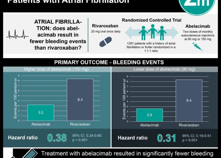 #VisualAbstract: Abelacimab is Safer Than Rivaroxaban in Patients with Atrial Fibrillation
