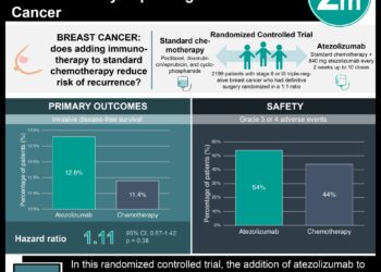 #VisualAbstract: Adjuvant Atezolizumab Does Not Provide Benefit in Early Triple-Negative Breast Cancer