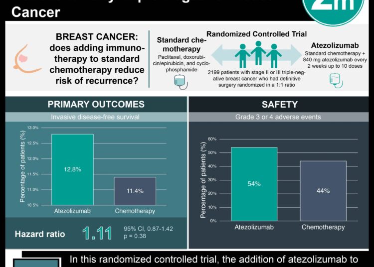 #VisualAbstract: Adjuvant Atezolizumab Does Not Provide Benefit in Early Triple-Negative Breast Cancer