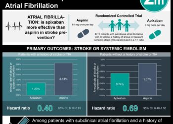 #VisualAbstract: Apixaban is Superior to Aspirin for Stroke Prevention in People with Subclinical Atrial Fibrillation