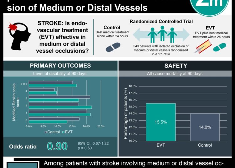 #VisualAbstract: Endovascular Treatment Does Not Improve Outcomes in Stroke Due to Occlusion of Medium or Distal Vessels