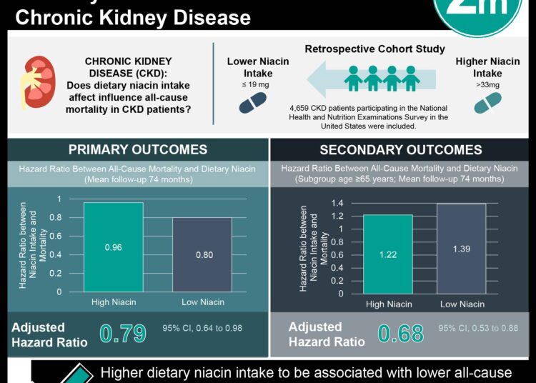 Dietary niacin may have a mortality benefit in patients with chronic kidney disease