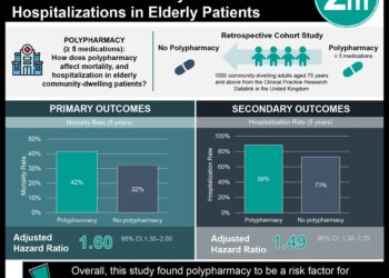 Polypharmacy associated with greater risk of mortality and hospitalizations in elderly
