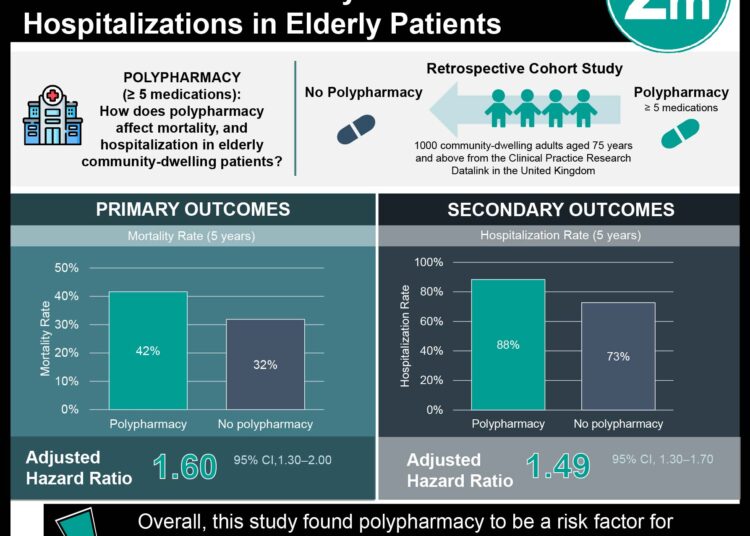 Polypharmacy associated with greater risk of mortality and hospitalizations in elderly