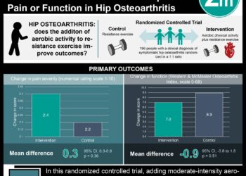 #VisualAbstract: Addition of Aerobic Physical Activity to Resistance Exercise Does Not Improve Pain or Function in Hip Osteoarthritis