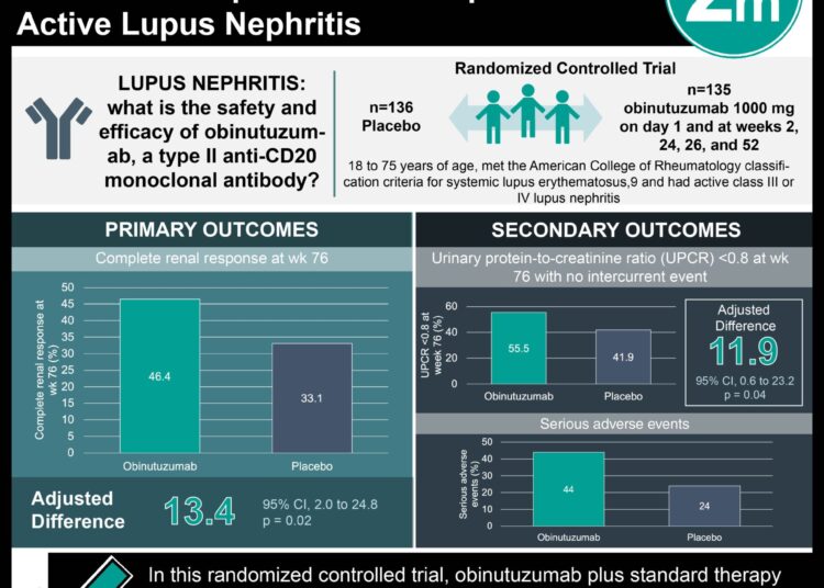 #VisualAbstract: Obinutuzumab Plus Standard Therapy Provided Complete Renal Response in Active Lupus Nephritis