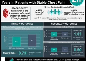 #VisualAbstract: Coronary CT Angiography-Guided Care Reduced Heart Disease death After 10 Years in Patients with Stable Chest Pain