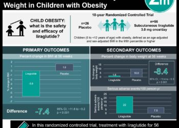 #VisualAbstract: Liraglutide for 56 Weeks plus lifestyle interventions reduced BMI and Body Weight in Children with Obesity