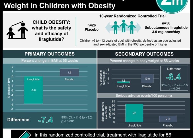 #VisualAbstract: Liraglutide for 56 Weeks plus lifestyle interventions reduced BMI and Body Weight in Children with Obesity