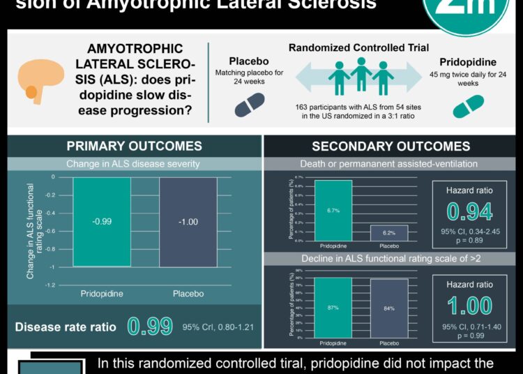 #VisualAbstract: Pridopidine Does Not Impact the Progression of Amyotrophic Lateral Sclerosis