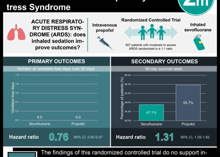#VisualAbstract: Inhaled Sedation Does Not Improve Clinical Outcomes in Acute Respiratory Distress Syndrome