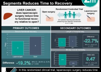 #VisualAbstract: Laparoscopic Parenchymal Preserving Liver Resections in the Posterosuperior Segments Reduces Time to Recovery