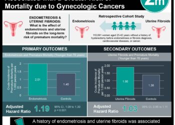Endometriosis and Uterine Fibroids Associated with a Greater Risk of Mortality due to Gynecologic Cancers