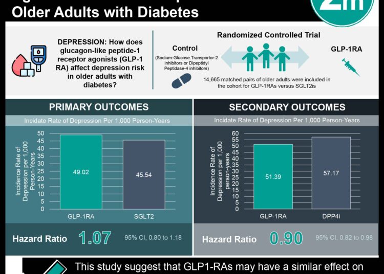 Glucagon-like Peptide-1 Receptor Agonists and Lower Depression Risk in Older Adults with Diabetes