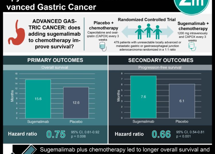 #VisualAbstract: First-Line Sugemalimab Plus Chemotherapy Provides Survival Benefit in Advanced Gastric Cancer