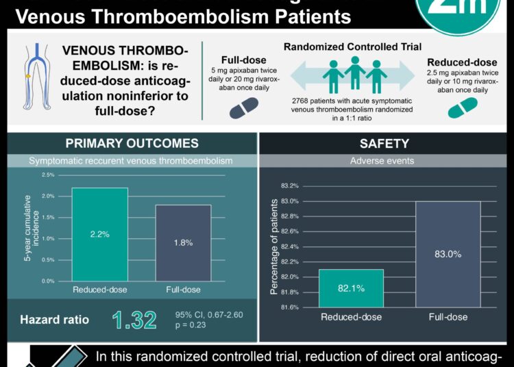 #VisualAbstract: Reduced-Dose was Not Non-Inferior to Full-Dose Direct Oral Anticoagulants in Venous Thromboembolism Patients